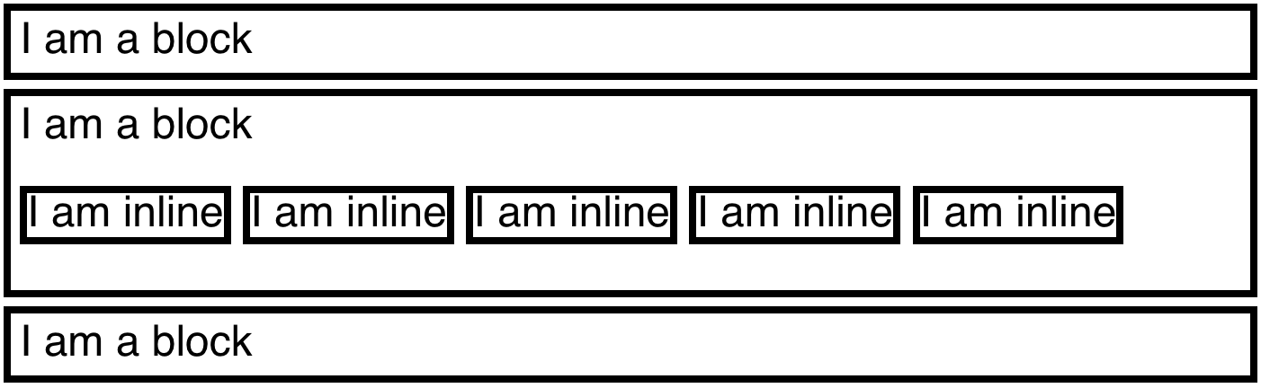 Diagram showing that block elements stack vertically and inline elements stack horizontally.